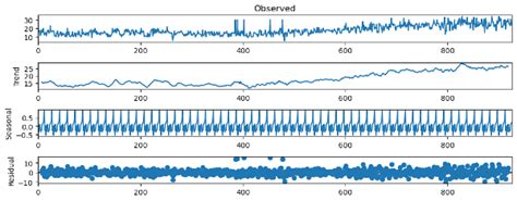 Components Of Time Series