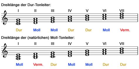 Die Akkorde Piano Lang Aachen