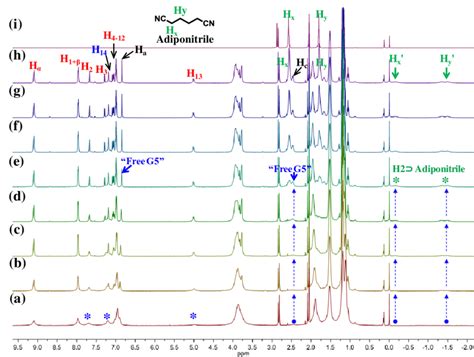 Figure S28 1 H Nmr Spectra 500 Mhz Acetone D 6 295 K Of H2⊃g5 3 Download Scientific