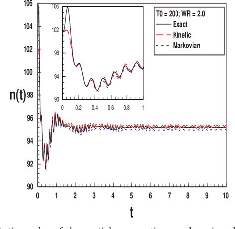 Figure 2 From Quantum Kinetics And Thermalization In A Particle Bath