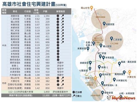 高雄市府：陳其邁任內社宅動土數 排名六都第一 名家 三立新聞網 Setncom