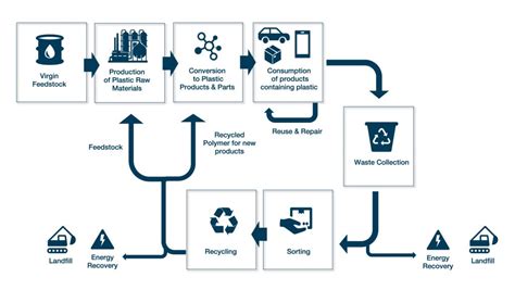 How A Circular Economy For Plastics Can Help The Gcc Realize Its Sustainability Potential Gpca