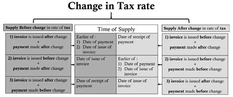 Time And Value Of Supply Of Goods Under Gst Taxmann Blog