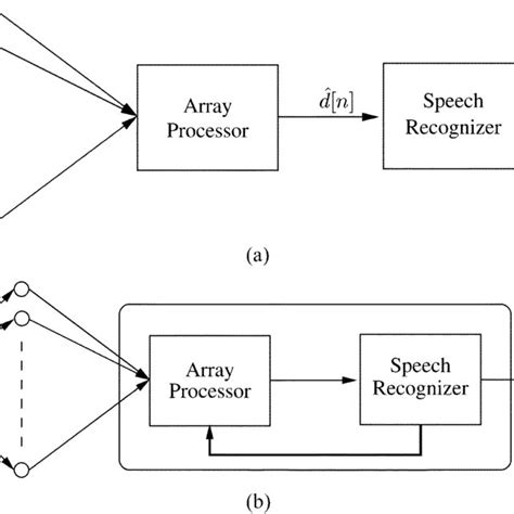 A Conventional Architecture Used For Speech Recognition With A