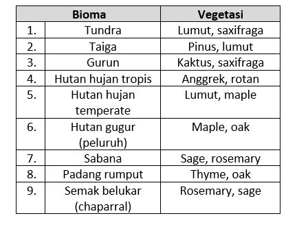 Perhatikan Tabel Berikut Ini Berdasarkan T