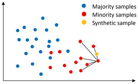 Classification And Prediction Of Spinal Disease Based On The Smote Rfe