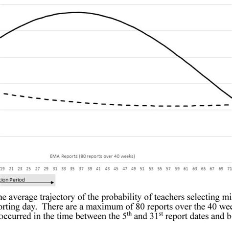 Estimated Trajectories Based On Quadratic Model By Condition Over 40