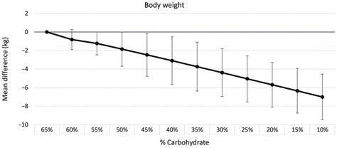 Dose Dependent Effect Of Carbohydrate Restriction On Body Weight Kg Download Scientific