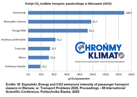 Ile Gaz W Cieplarnianych Emituj Rodki Transportu W Warszawie