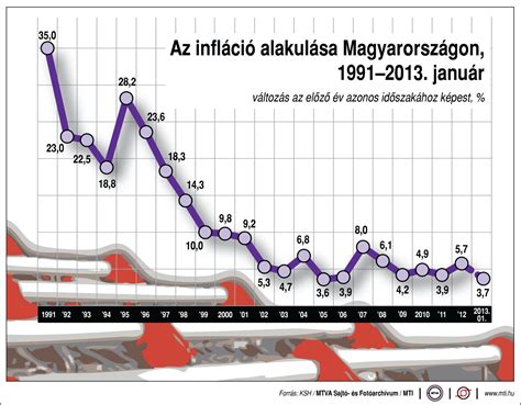 Piackutatás Az Infláció Alakulása Magyarországon Grafikon