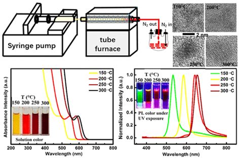 Shape Controlled Synthesis Of Cdse Nanocrystals Via A Programmed