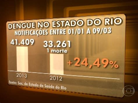 Crescimento do número de casos de dengue preocupa autoridades RJ2 G1