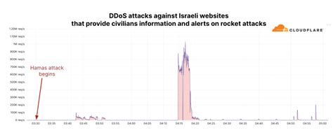 Cyber attacks in the Israel-Hamas war | Noise