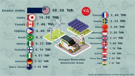 Los Países Con Mayor Generación De Energías Renovables En El Mundo