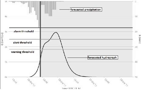 Hyetograph Forecasted Precipitation Upper Part Of The Figure