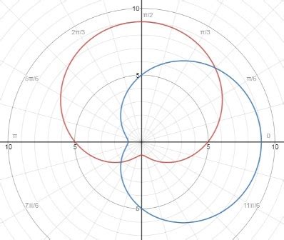 Compute The Area Of The Region That Lies Inside Both Curves R