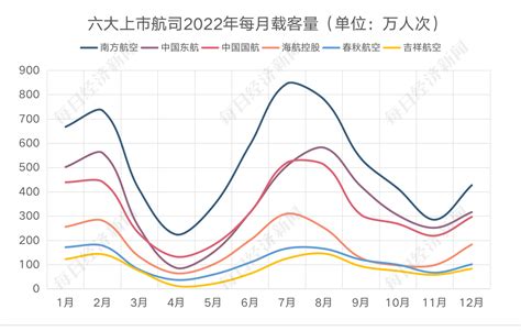 2022年民航数据洞察｜上市航司客运盘点：4月和11月出现双低谷 每日经济网