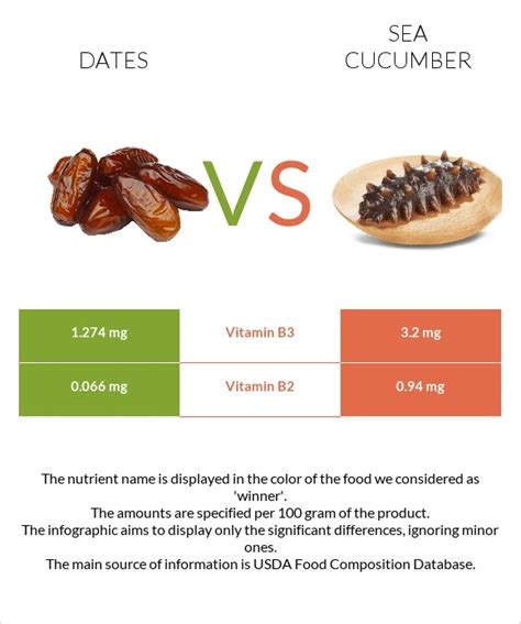 Dates Vs Sea Cucumber — In Depth Nutrition Comparison