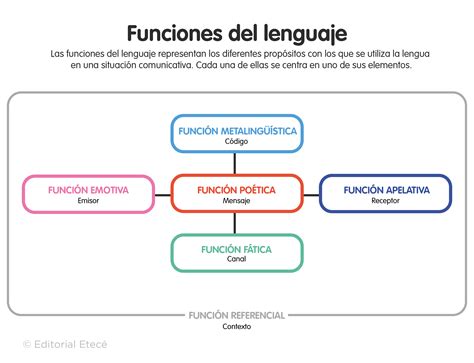 Ejemplos De Funciones Del Lenguaje Definici N Y Usos