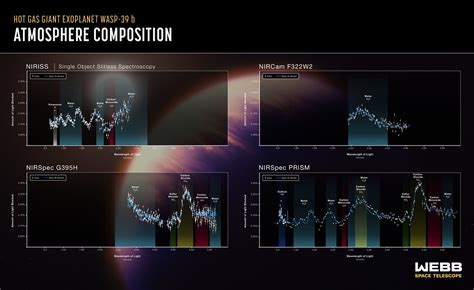 WASP 39 B Atmospheric Composition NIRSpec NIRCam And NIRISS ESA Webb