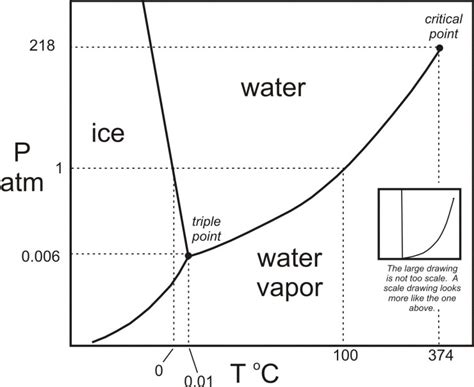 How Should A Phase Diagram Look In Smaart Carbon Dioxide Co