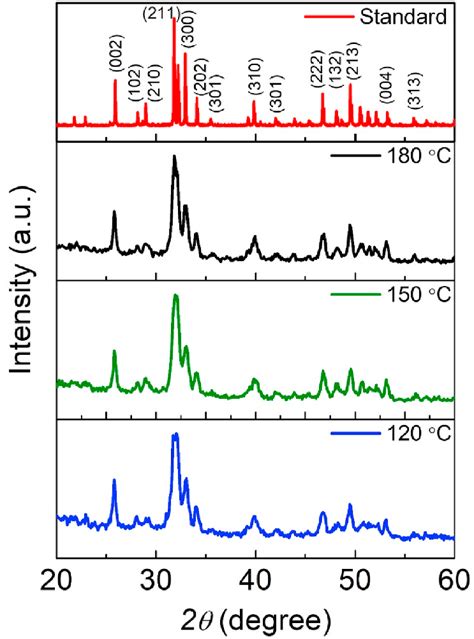 XRD Patterns Of Hydroxyapatite Samples That Were Synthesized At 120