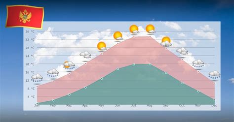 Clima Em Montenegro