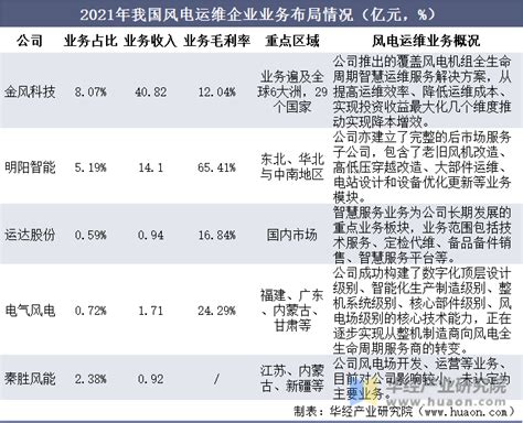 2021年中国风电运维市场现状及发展趋势分析，整机制造商竞争力较强「图」华经情报网华经产业研究院