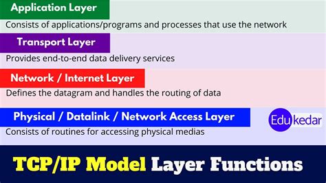 Diagram Of The Tcp Ip And Ocm Model Tcp Ip مدل چیست