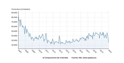 Compra Venta De Viviendas En Espa A Porque Sigue Siendo Un Motor De