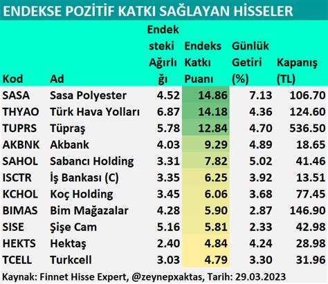 Zeynep Aktaş on Twitter Endekse pozitif katkı sağlayan hisseler SASA