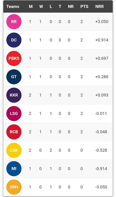 IPL 2022 updated Points Table, Orange Cap and Purple Cap lists: April 1 ...