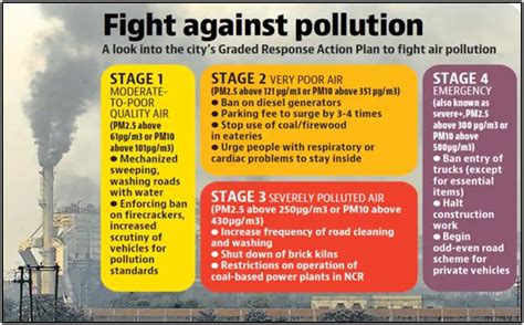 Grap Stage 4 Implemented In Delhi Ncr Amid Severe Air Pollution