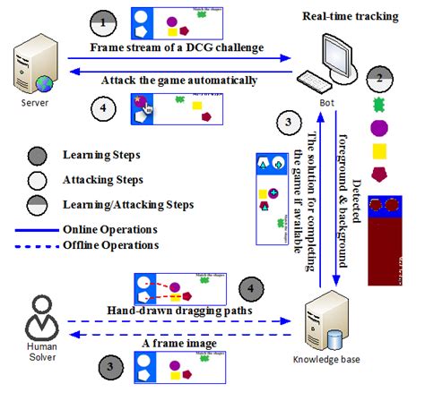 Hybrid attack model I: Auto-attack with Offline human Learning ...