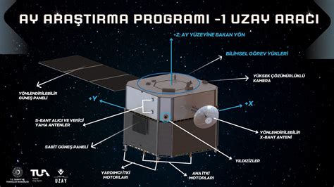 T Rkiye Uzay Ajans Ay A G Nderilecek Uzay Arac Na Ili Kin Ilk