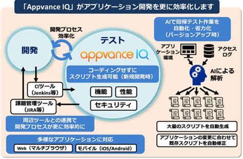 Ai技術を活用したテスト自動化ツール「appvance Iq」を販売開始 株式会社日立ソリューションズのプレスリリース