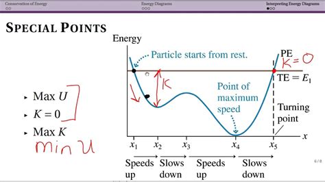 Interpreting Energy Diagrams Youtube