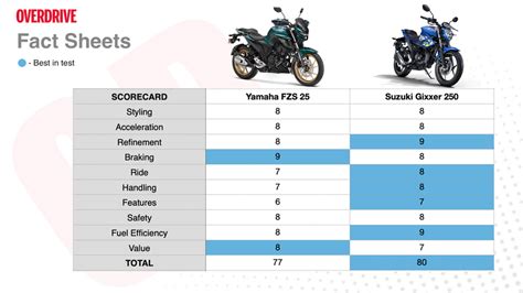 Yamaha FZS 25 Vs Suzuki Gixxer 250 Comparative Road Test Review Overdrive