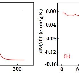 Temperature Dependence Of The Magnetization Measured At Oe A And