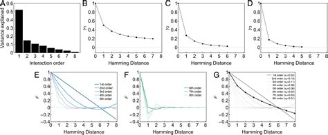 Higher Order Epistasis And Phenotypic Prediction Pnas