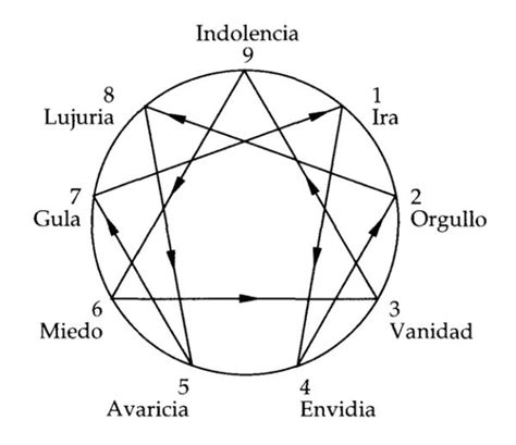 Eneagrama Una técnica efectiva para conocer a tus alumnos