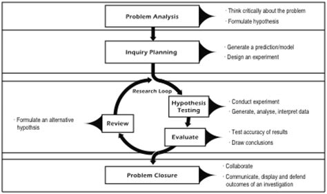 1 The Stages Of Scientific Inquiry And Associated Scientific Inquiry