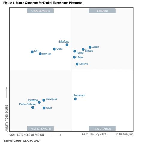 Neue Ausgabe Des Magic Quadrant F R Digital Experience Platforms Ecmguide