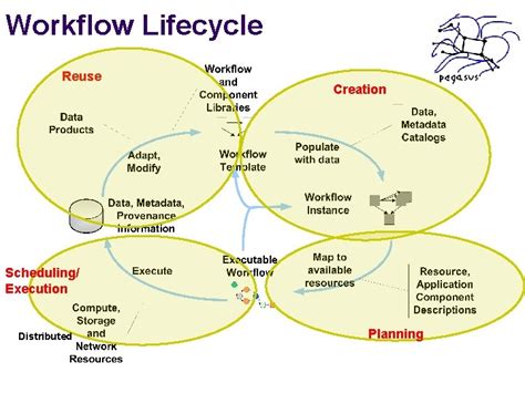 Pegasus Wms Leveraging Condor For Workflow Management Ewa