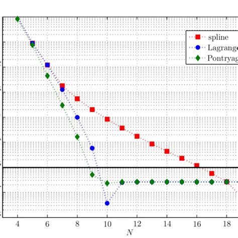 Legendre Gauss Legendre Gauss Radau And Legendre Gauss Lobatto Download Scientific Diagram