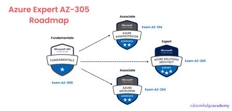 Microsoft Azure Certification Path A Complete Guide