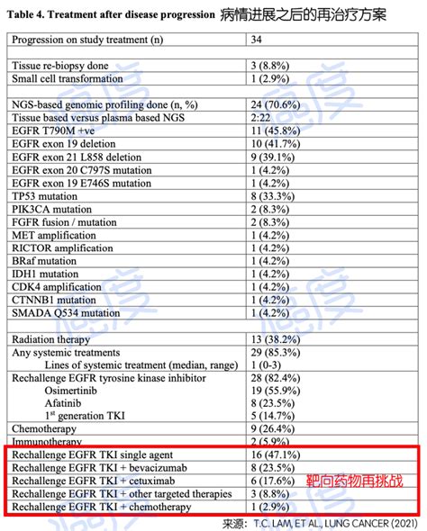 突破！egfr靶向药耐药，免疫治疗控制率100％，还可靶向再挑战腾讯新闻