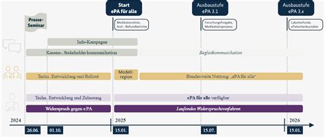 Elektronische Patientenakte Epa Ti Kvno De