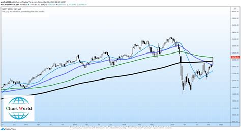 Bank Nifty Weekly Chart Analysis