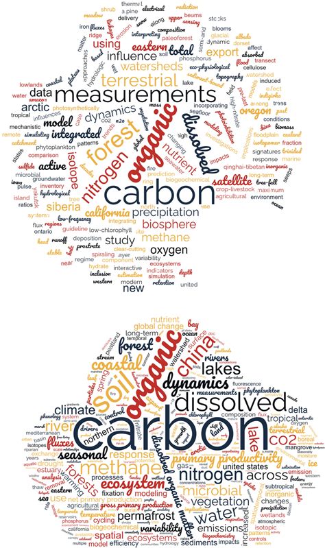 Word Clouds From Titles Of Articles Published In 2005 Top Panel And